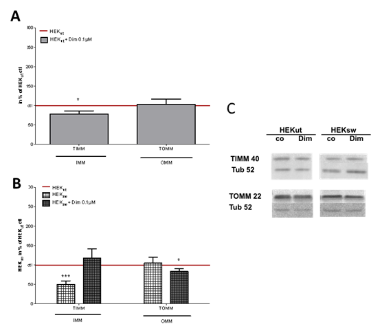 Mitochondrial Pharmacology Of Dimebon Latrepirdine Calls For A New Look At Its Possible Therapeutic Potential In Alzheimer S Disease