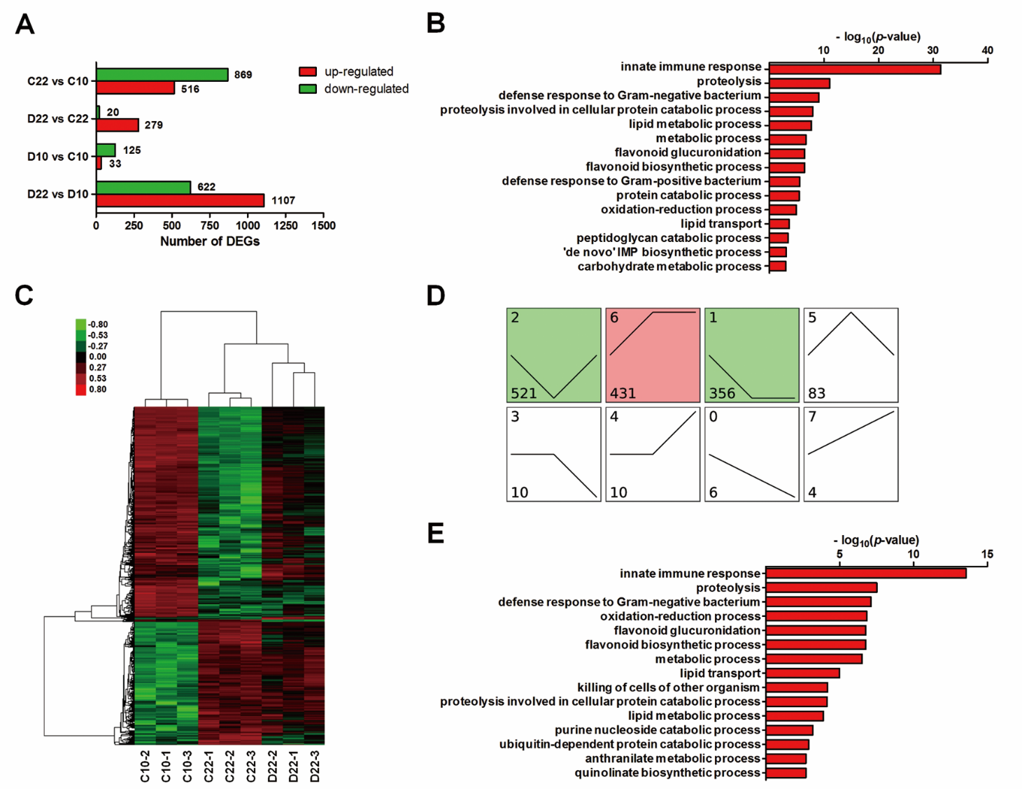 Longevity Effect Of Liuwei Dihuang In Both Caenorhabditis
