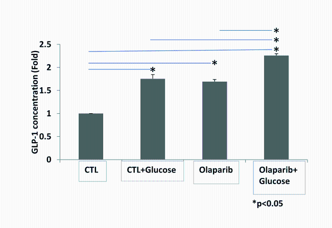 PARP-1 Inhibition Rescues Short Lifespan in Hyperglycemic C. Elegans And  Improves GLP-1 Secretion in Human Cells