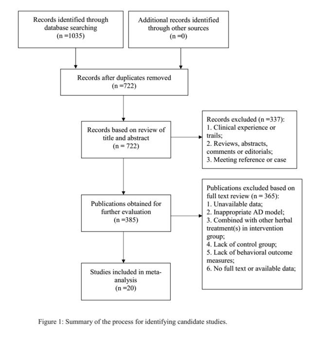 Preclinical Evidence and Possible Mechanisms of Extracts or
