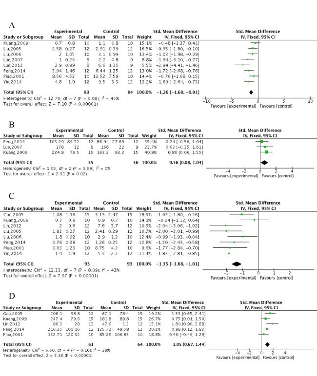 Preclinical Evidence and Possible Mechanisms of Extracts or