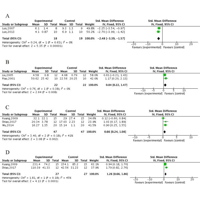 Preclinical Evidence and Possible Mechanisms of Extracts or