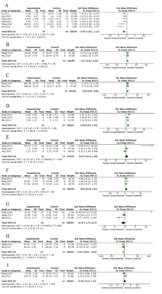 Preclinical Evidence and Possible Mechanisms of Extracts or
