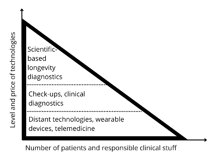 A Framework for an Effective Healthy Longevity Clinic A Framework for an Effective Healthy Longevity Clinic