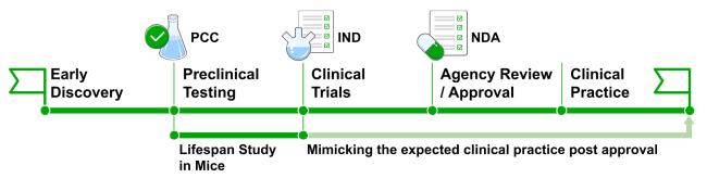 A Standardized Protocol for Mouse Longevity Studies in Preclinical Drug Development